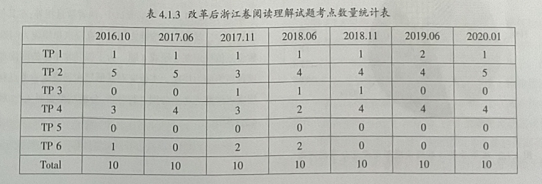 浙江省英语高考改革前后阅读理解试题思维能力层次对比分析