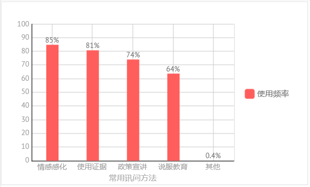 现代审讯中的关键技术有哪些？