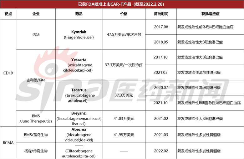 定价46.5万美元！我国首个获FDA批准的细胞治疗产品已出现