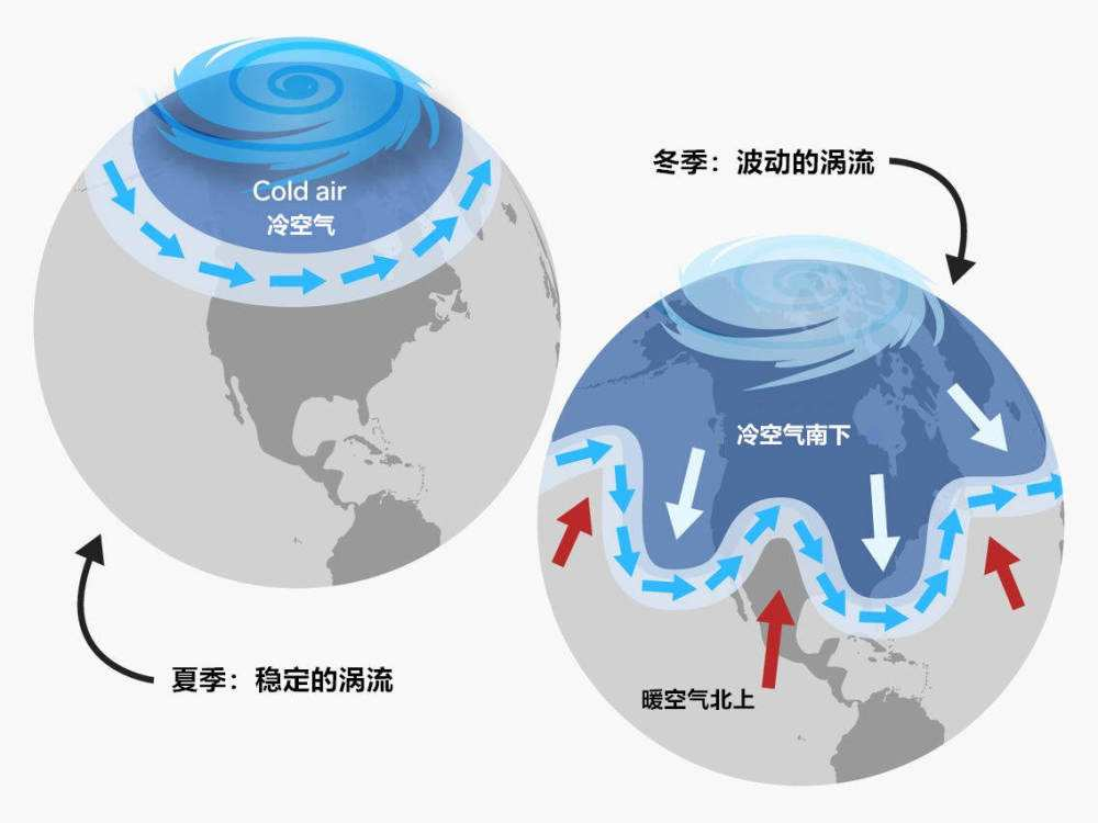 提到全球变暖带给人们的影响,很多人仅仅以为是地球变热了,但其实没