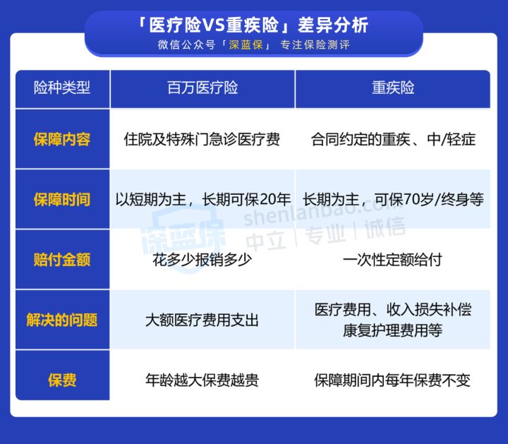 预算有限，先买重疾险还是百万医疗险？可算有人说实话了