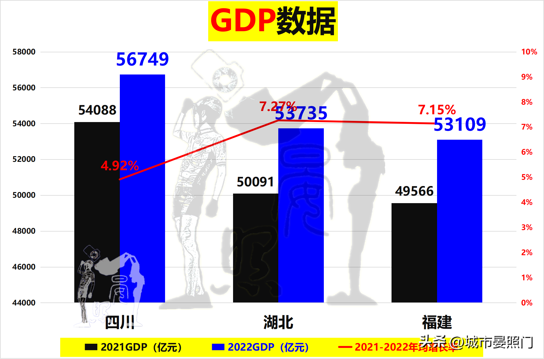 四省争夺5万亿第一省，湖北力压四川脱颖而出，福建垫底