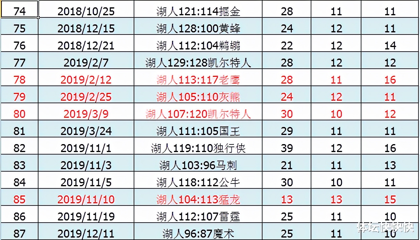 NBA盖帽100佳球(从1到100，我把詹姆斯的100个三双详细数据和对手都罗列出来了)