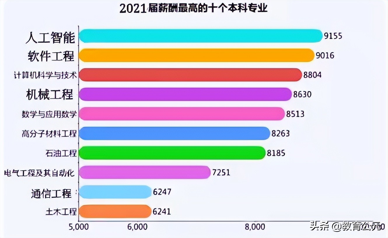 适合男生报考的工科类高薪专业，毕业生很吃香，看看你选中了吗？