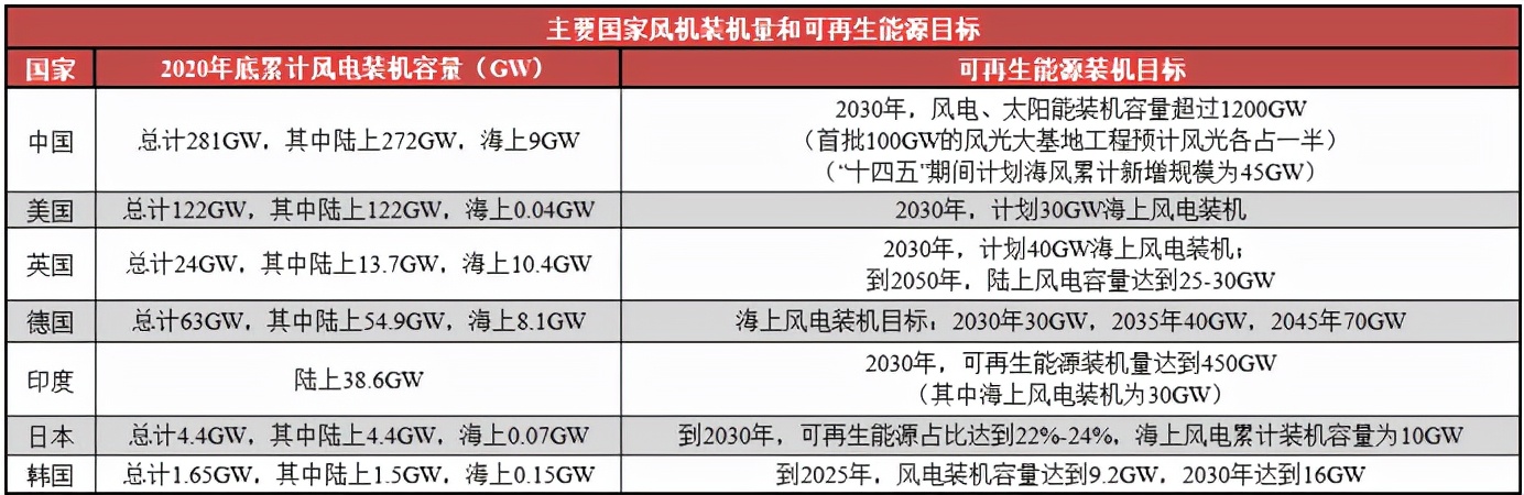 重要会议预期预测（一）：新能源之海上风电