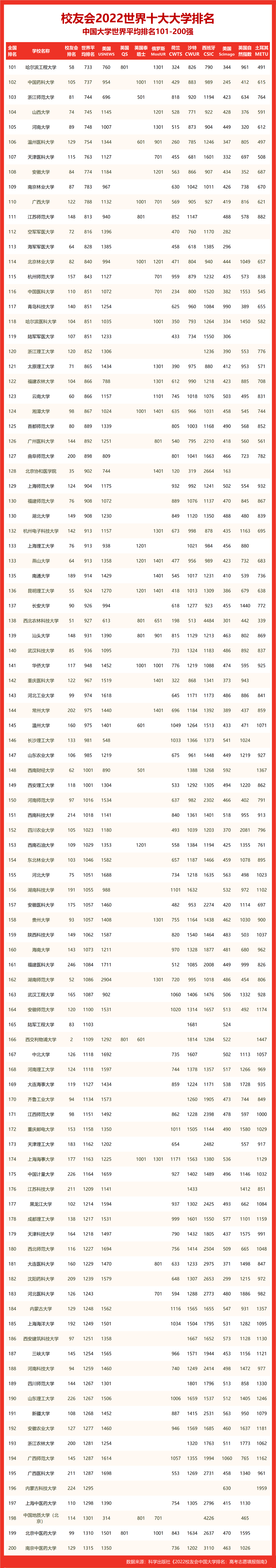 校友会2022世界十大大学排名上海市大学世界排名，同济大学前三