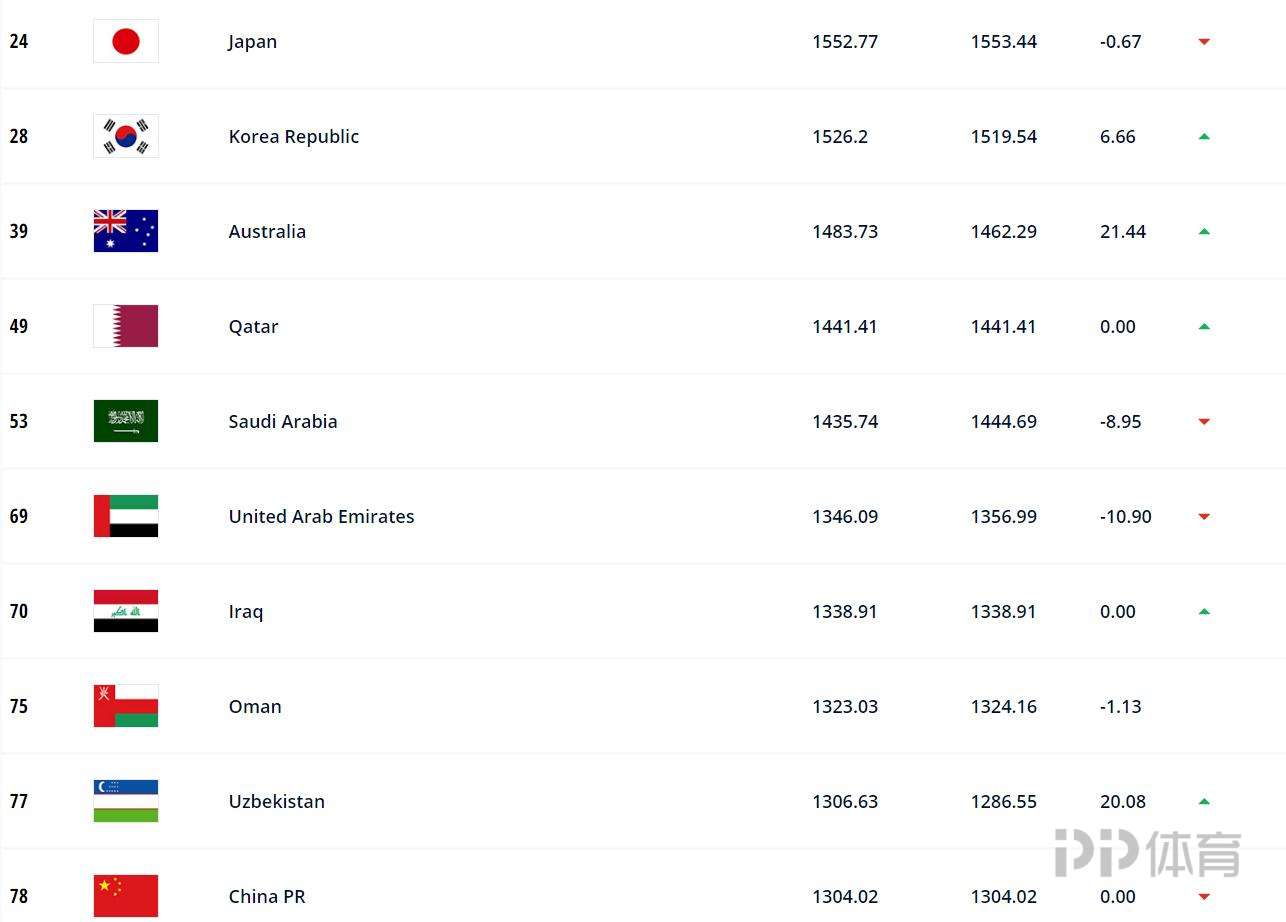 世界足球国家队排名表排名(FIFA最新世界排名：国足跌至亚洲第11 排在世界第78)