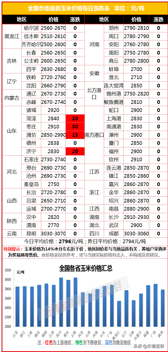 农业农村部：实施玉米补贴，提高小麦收购价！山东玉米日涨40