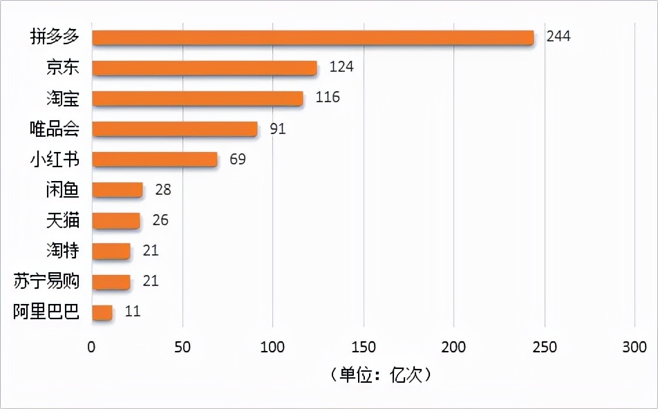 十大電商APP年度熱度排行榜