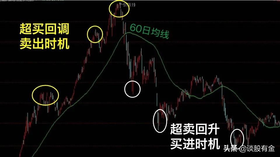 乖离率指标实战用法精讲「图文版」