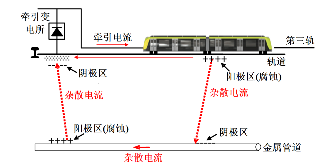特邀微文：城市軌道交通雜散電流治理的綜述與評估