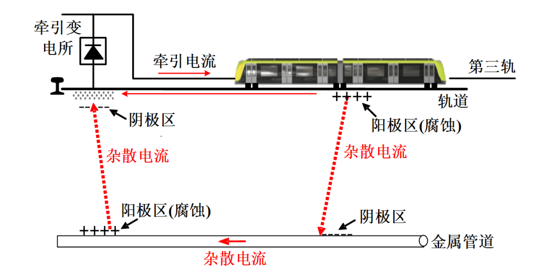 特邀微文：城市轨道交通杂散电流治理的综述与评估