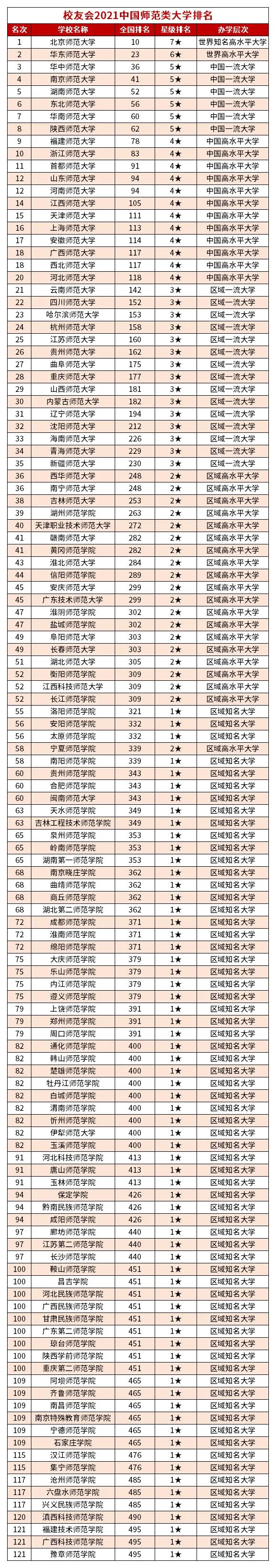 院校大盘点丨师范类大学排名及2021年在鲁录取分