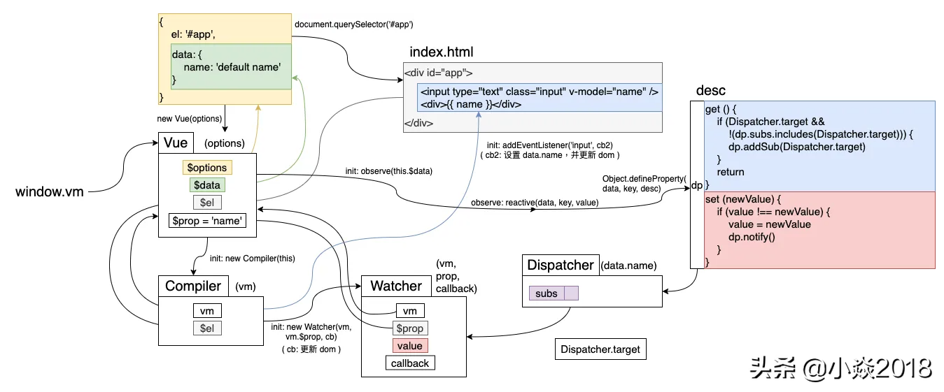 解说 Vue3.0和Vue2核心之 Proxy API 替代 defineProperty API 原因
