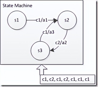 用C语言实现状态机设计模式