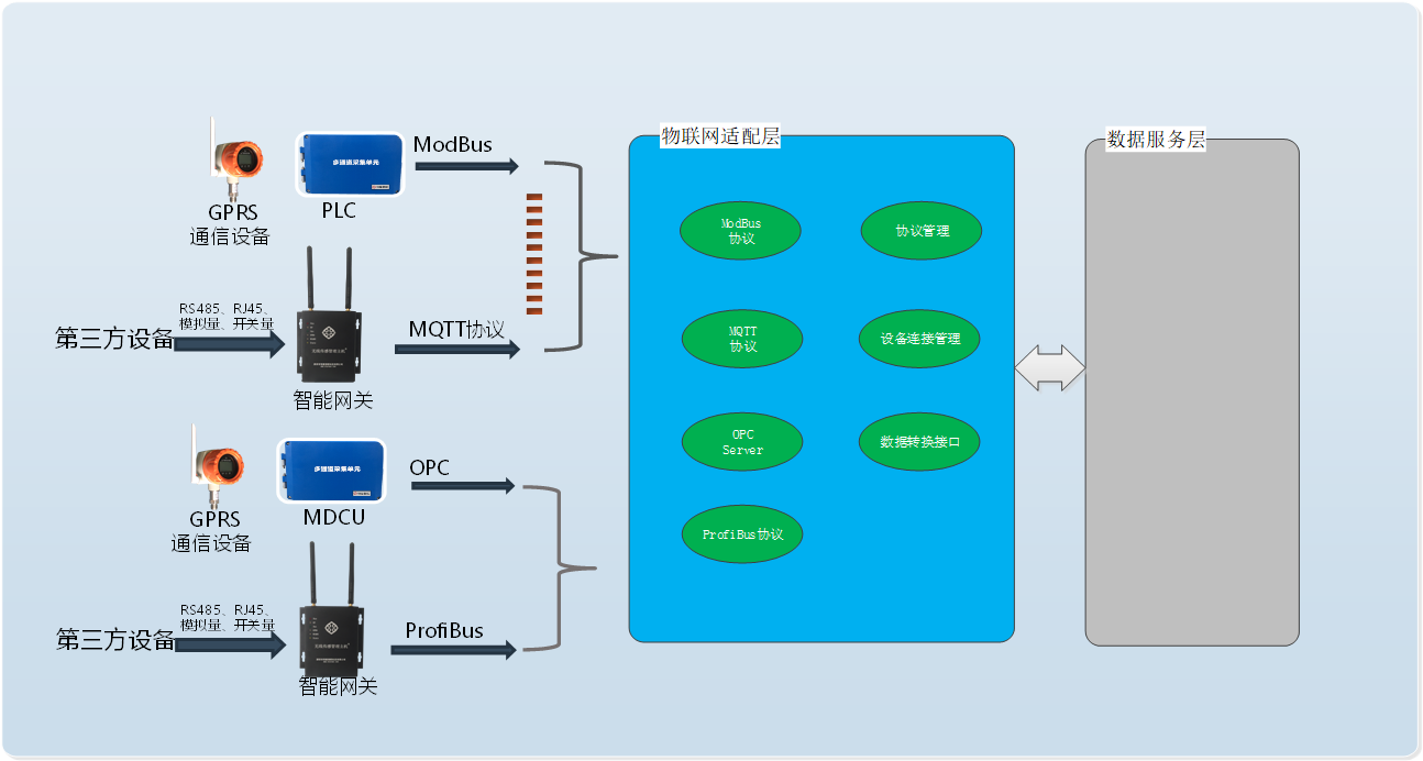 如何搭建智慧园区硬件解耦的物联网适配层