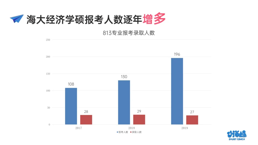 小海螺海南大学考研经济学813报考分析