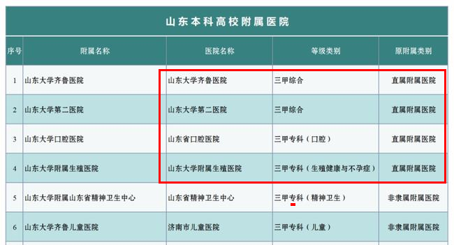 山东高校直属附属医院公布：青大和山一医7所，滨医5所，山大4所