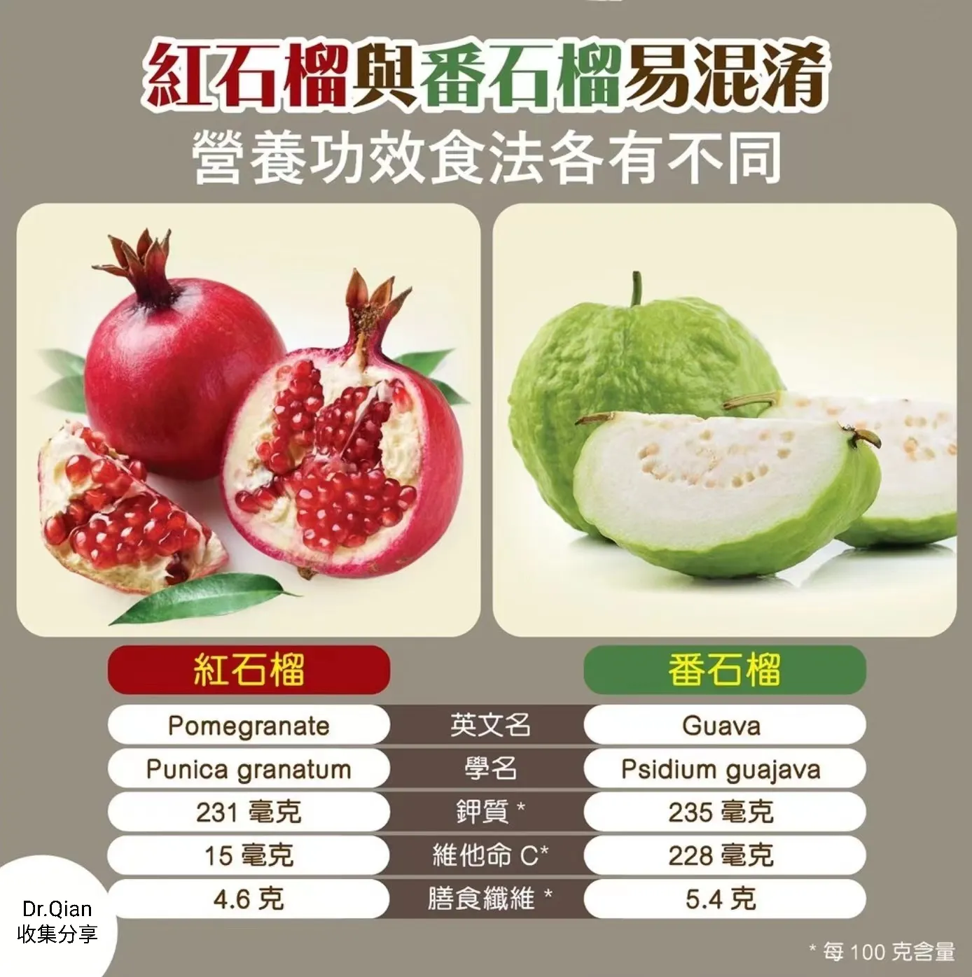红石榴和番石榴有什么区别(石榴红石榴和番石榴属于两种不同的水果，其外表完全不同)