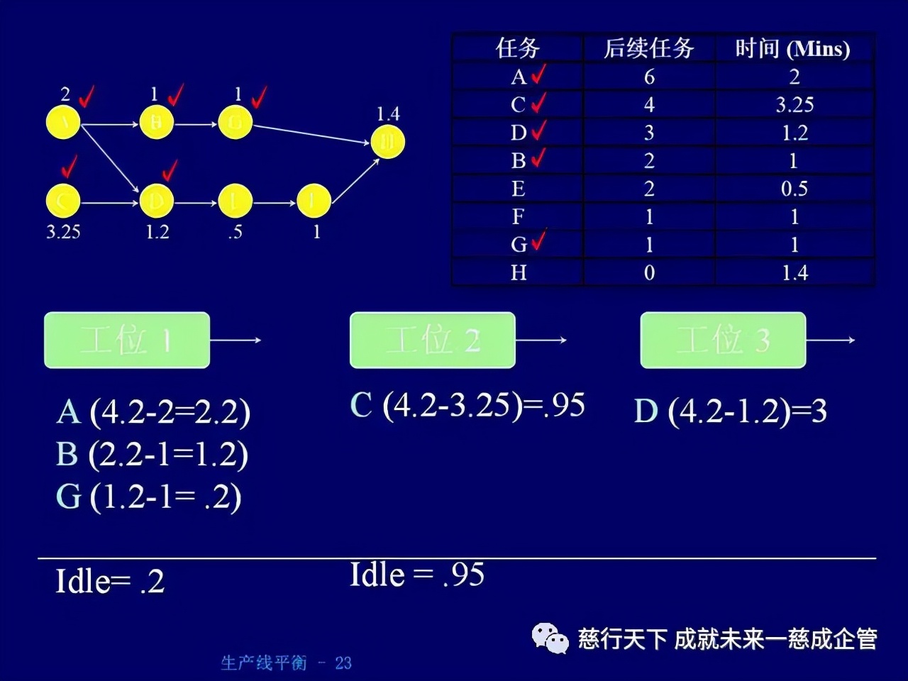 「精益學堂」 生產線平衡計算的絕好資料