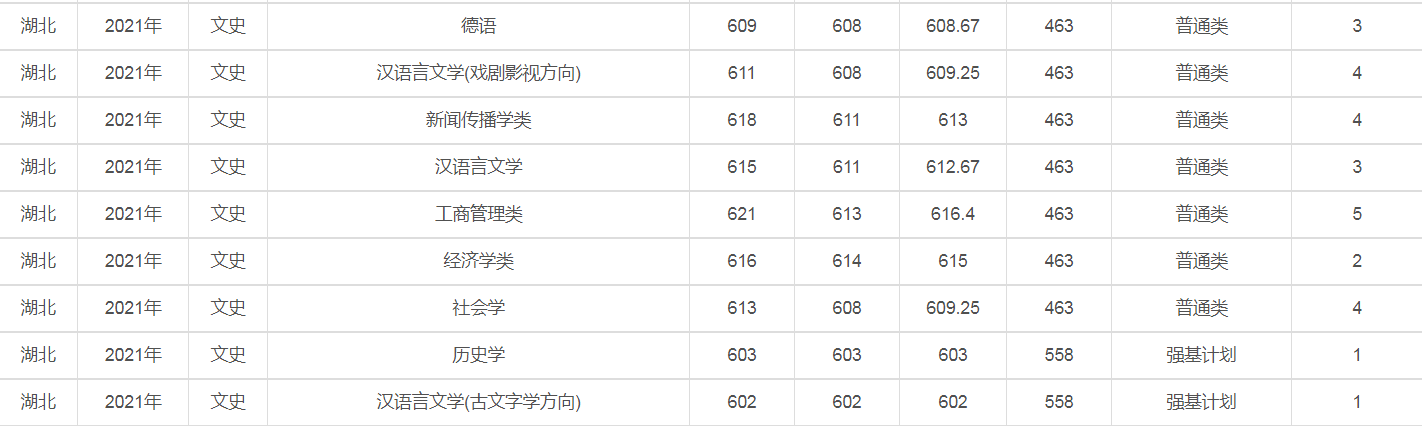 兰州大学是几本（2021年录取详情及简要分析）