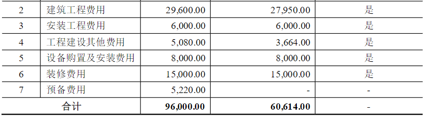 再融资非资本性支出突破30%红线！最新案例解析