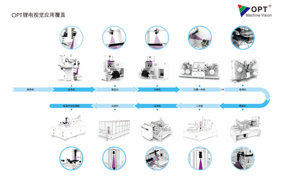 OPT视觉应用锂电全工序