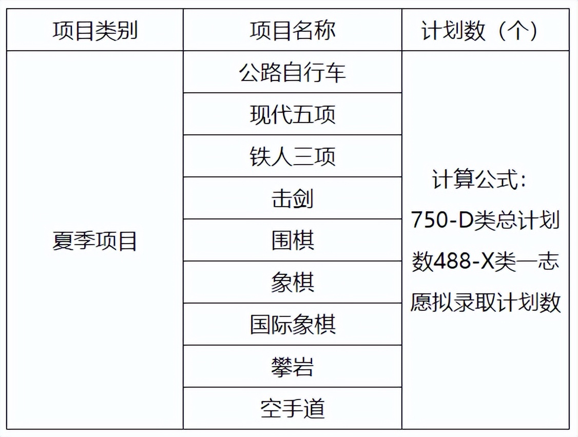 2022年体育单招分项目招生计划汇总