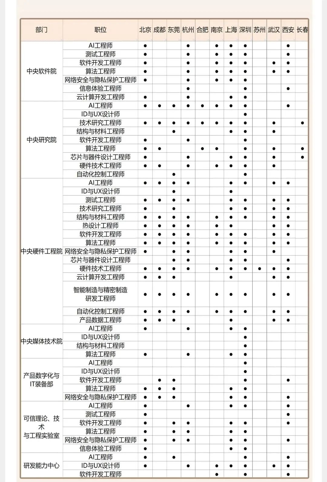 华为23届秋招提前批已启动，年薪20W等你来
