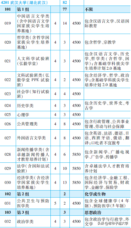 新高考100所热门高校2021年报录实况回顾·武汉大学