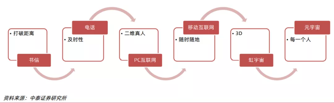 我们离元宇宙还有多远？元宇宙的商业逻辑是什么？