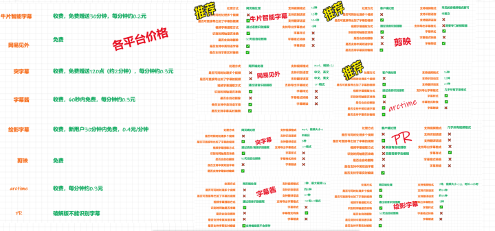 我花了3小时，测评了8款当下流行的字幕工具，推荐这3款