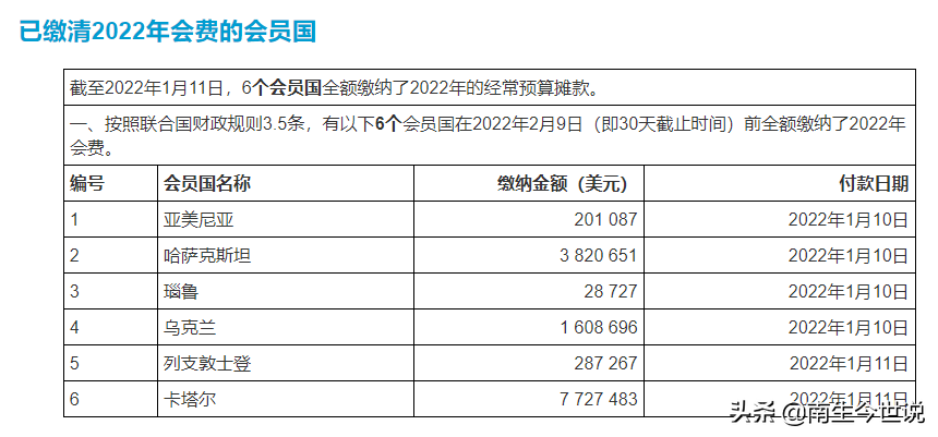 2022年联合国会费：我国约4.382亿美元，占比15.254%！那美国呢？