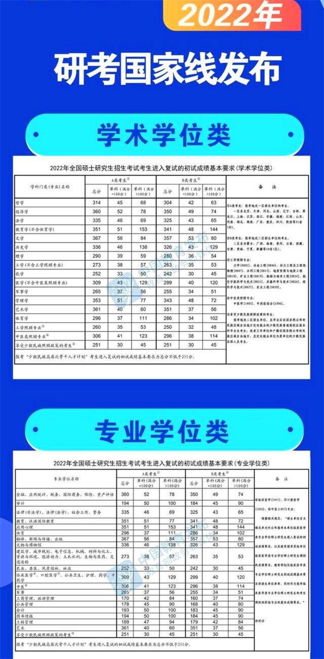 教育部重磅通知：2022年考研國家線出爐，是高了還是低了