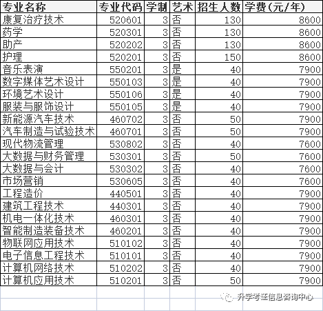 2022年高职单招院校信息（四）含成绩折算方法