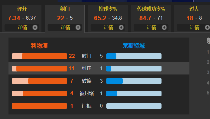 利物浦2-0莱斯特城场记(若塔双响，迪亚斯首秀，萨拉赫替补中框 利物浦2-0莱斯特城)