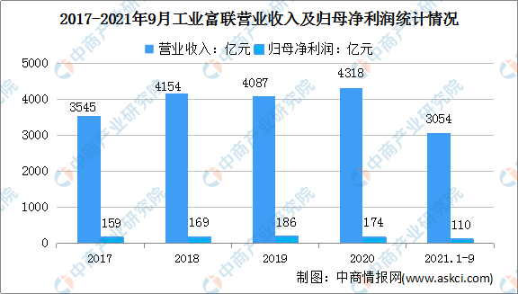 2022年中国工业互联网行业市场前景及投资研究预测报告