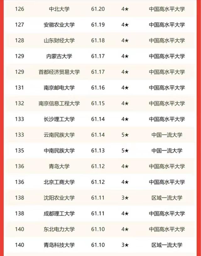 2022年校友会中国高校150强排名：上海交大、浙大分别居第3、4名