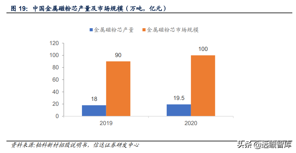 软磁材料，7大重点上市公司梳理：新能源加速扩大软磁市场规模