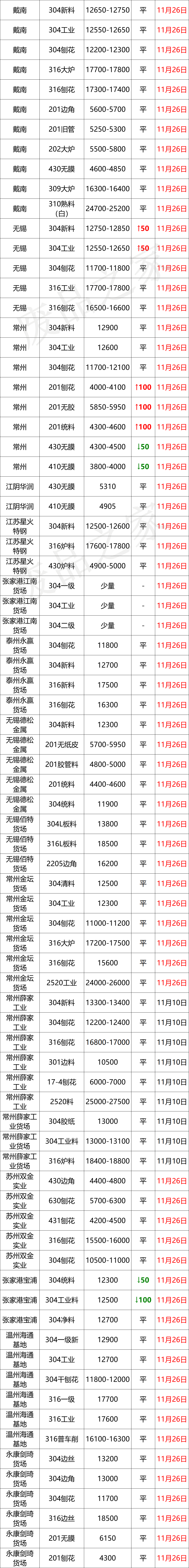 最新11月26日，废料稳！成品304冷卷18000低走，“价格战”打响