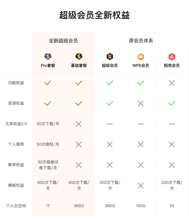 WPS超级会员体系全新升级，没有开通的赶紧抓住最后时间上车！