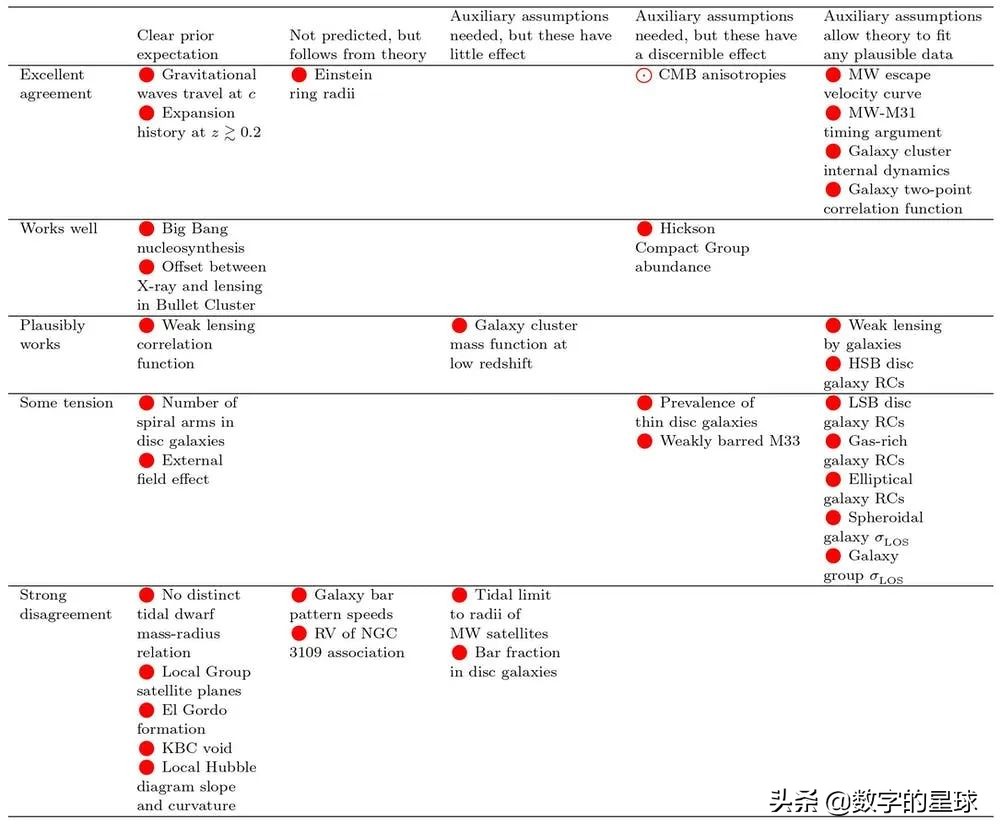 为什么我们需要抛弃暗物质，建立新的引力理论