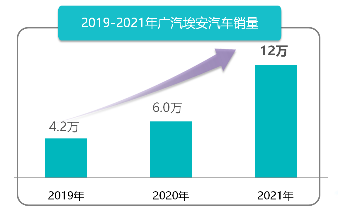 产能超充，15天翻番，埃安智能生态工厂二期扩建顺利竣工