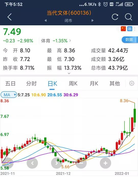 今日离场百城医药、当代文体，入手药明康德！怎么样？
