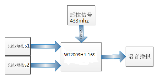语音芯片WT2003H4 B008单芯片实现智能门铃方案快捷设计