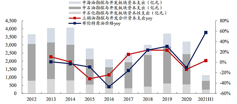 中海油钻井平台招聘（三年景气周期启动）