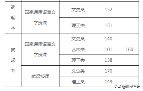 成人高考的报考条件和要求