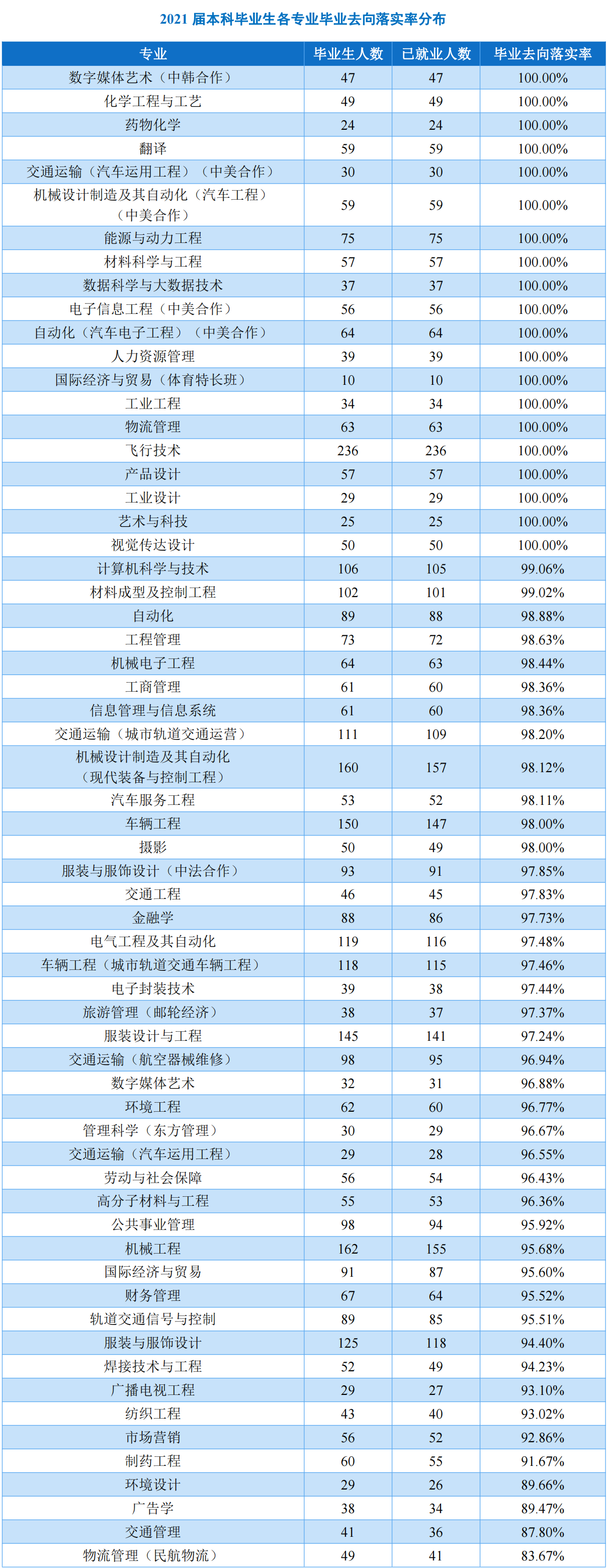 上海工程技术大学：上不了“211工程”大学，报考该校是个好选择