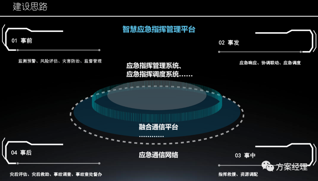分享 | 应急指挥平台总体设计方案(ppt)