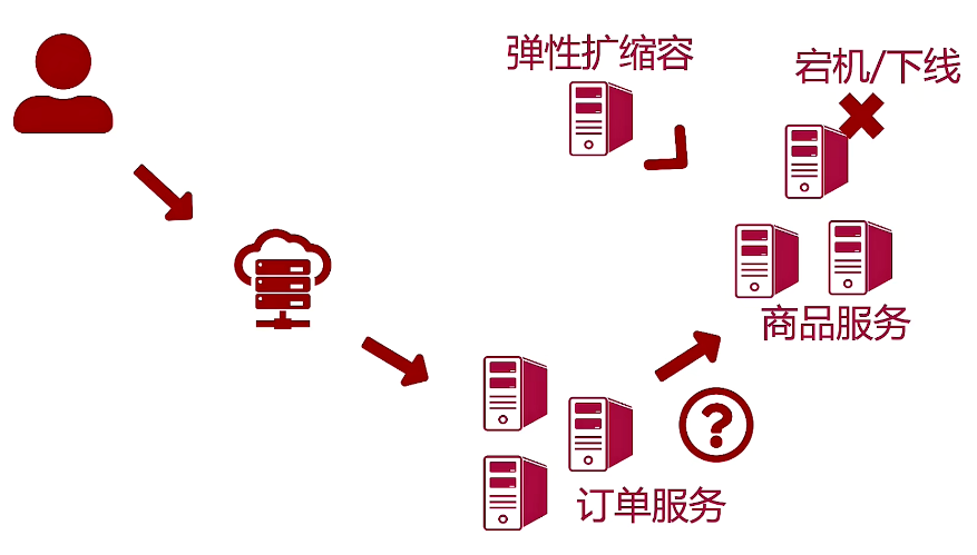 微服务的治理与生命周期